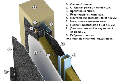 Консттрукция противопожарных дверей