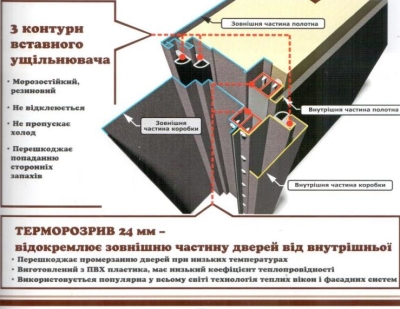 Наполнение двери с терморазрывом